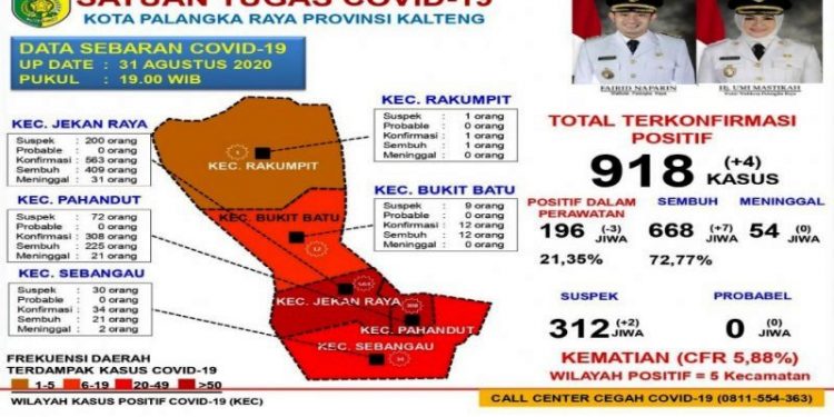 Tingkat kesembuhan pasien COVID-19 di Palangka Raya capai 72,77 persen