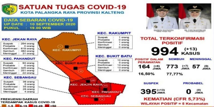 Akumulasi Kasus Positif COVID-19 di Palangka Raya Capai 994 Kasus