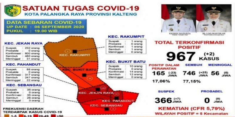Data perkembangan COVID-19 di Kota Palangka Raya (ANTARA/Rendhik Andika/Satgas Penanganan COVID-19 Kota Palangka Raya)