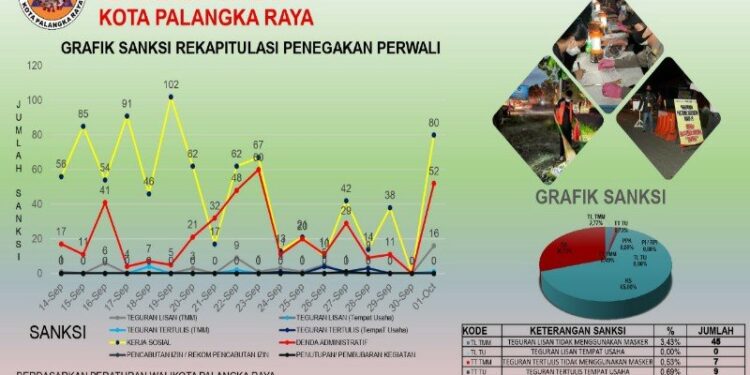 Data Operasi Yustisi di Kota Palangka Raya. (ANT/IST)