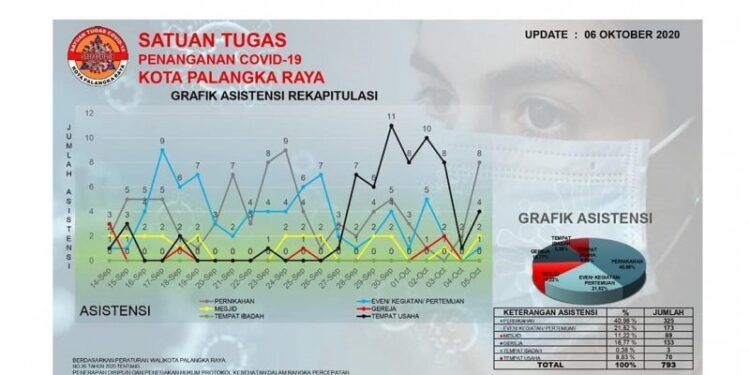 Data asistensi yang dilaksanakan Tim Satgas Penanganan COVID-19 Kota Palangka Raya (ANT/Satgas Penanganan COVID-19 Kota Palangka Raya)