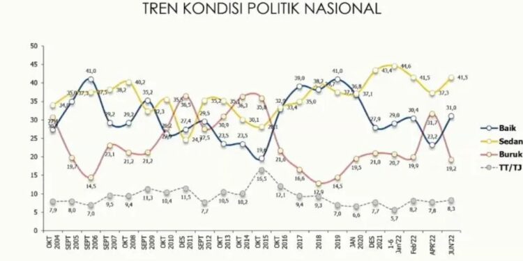 Tangkapan layar - hasil survei Indikator Politik Indonesia tentang tren penilaian publik terhadap kondisi politik nasional yang dipantau melalui kanal YouTube Indikator Politik Indonesia di Jakarta, Senin (11/7/2022). (MASAPNEWS/ANT)